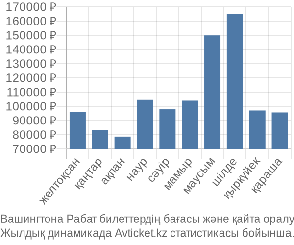 Вашингтона Рабат авиабилет бағасы