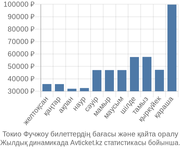 Токио Фучжоу авиабилет бағасы