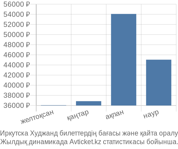 Иркутска Худжанд авиабилет бағасы