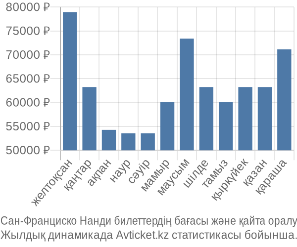 Сан-Франциско Нанди авиабилет бағасы