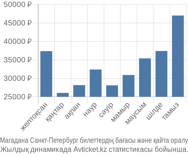 Магадана Санкт-Петербург авиабилет бағасы