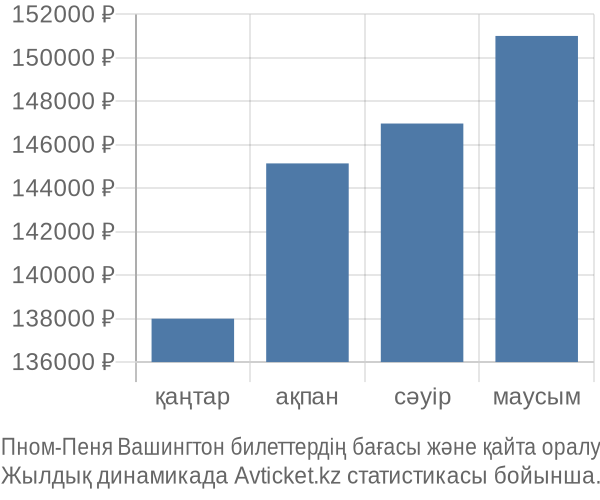 Пном-Пеня Вашингтон авиабилет бағасы