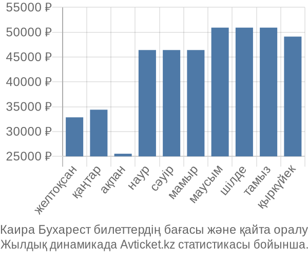 Каира Бухарест авиабилет бағасы