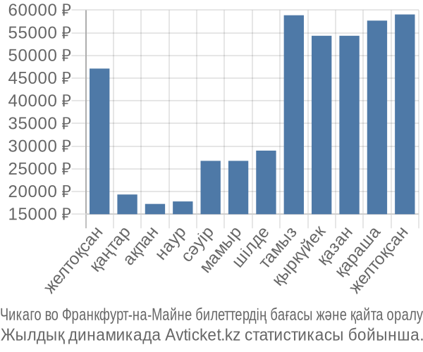 Чикаго во Франкфурт-на-Майне авиабилет бағасы
