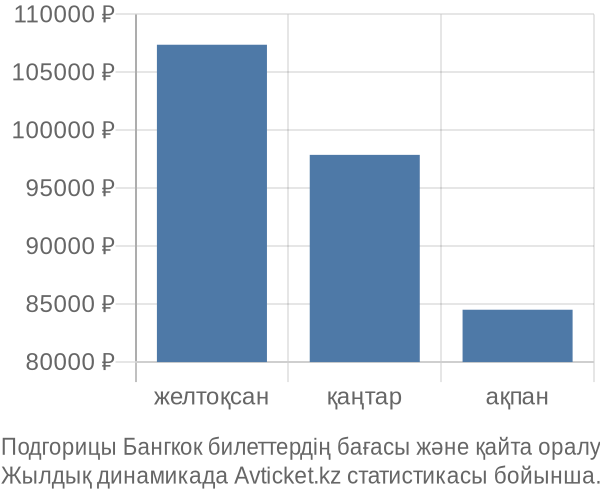 Подгорицы Бангкок авиабилет бағасы