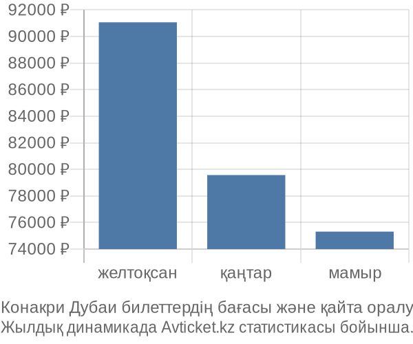 Конакри Дубаи авиабилет бағасы