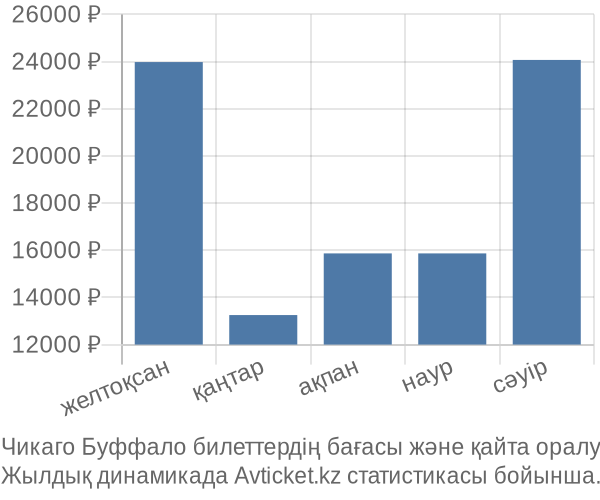 Чикаго Буффало авиабилет бағасы