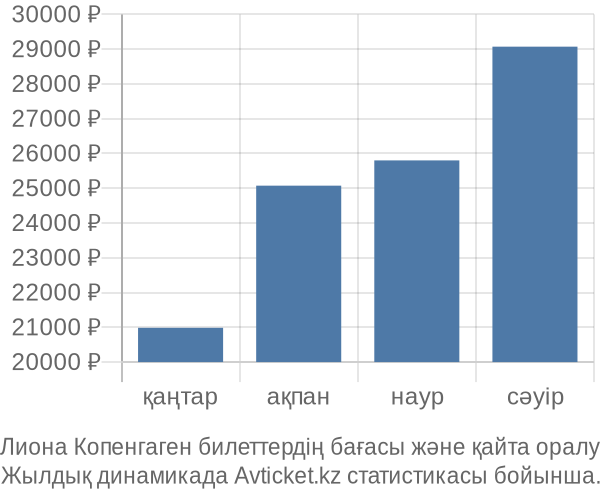 Лиона Копенгаген авиабилет бағасы