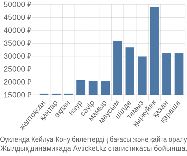 Оукленда Кейлуа-Кону авиабилет бағасы