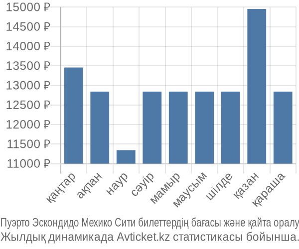 Пуэрто Эскондидо Мехико Сити авиабилет бағасы