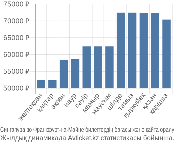 Сингапура во Франкфурт-на-Майне авиабилет бағасы
