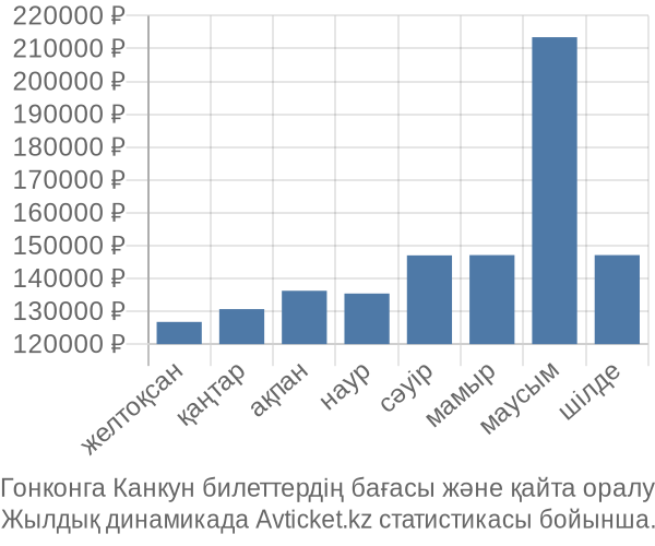 Гонконга Канкун авиабилет бағасы