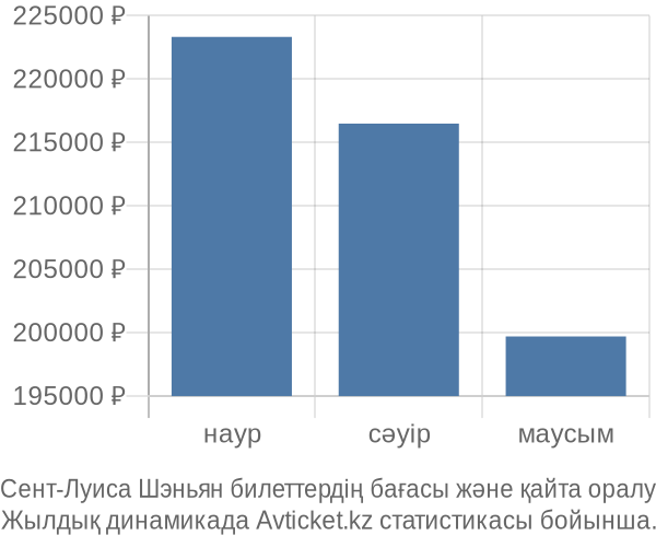 Сент-Луиса Шэньян авиабилет бағасы