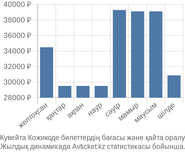 Кувейта Кожикоде авиабилет бағасы