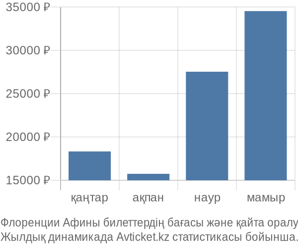 Флоренции Афины авиабилет бағасы