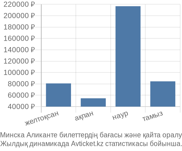 Минска Аликанте авиабилет бағасы