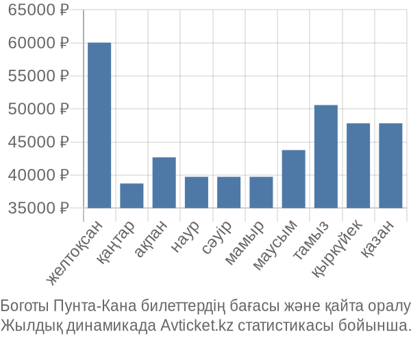 Боготы Пунта-Кана авиабилет бағасы