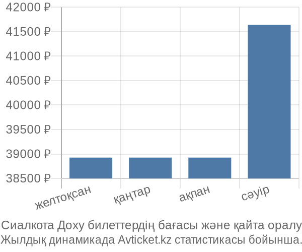 Сиалкота Доху авиабилет бағасы