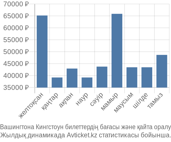 Вашингтона Кингстоун авиабилет бағасы