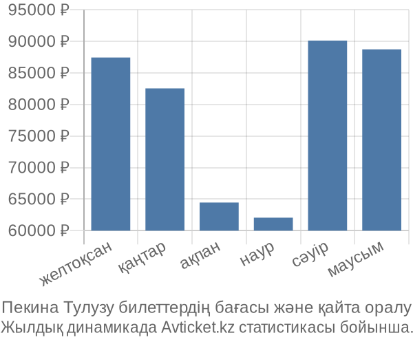 Пекина Тулузу авиабилет бағасы