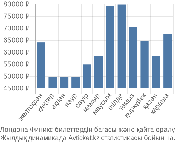 Лондона Финикс авиабилет бағасы