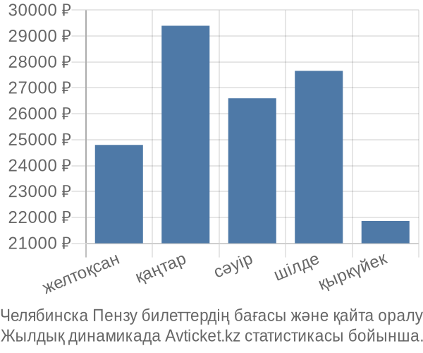 Челябинска Пензу авиабилет бағасы