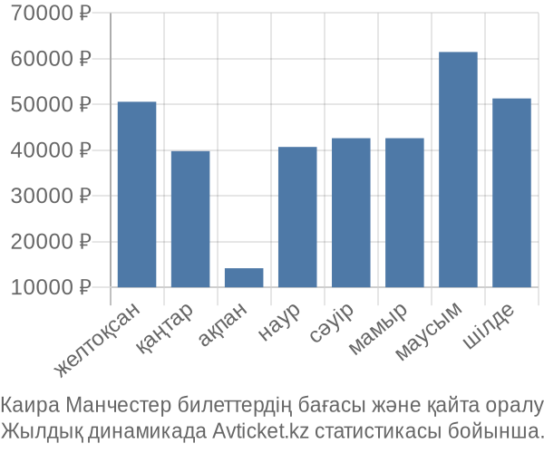 Каира Манчестер авиабилет бағасы