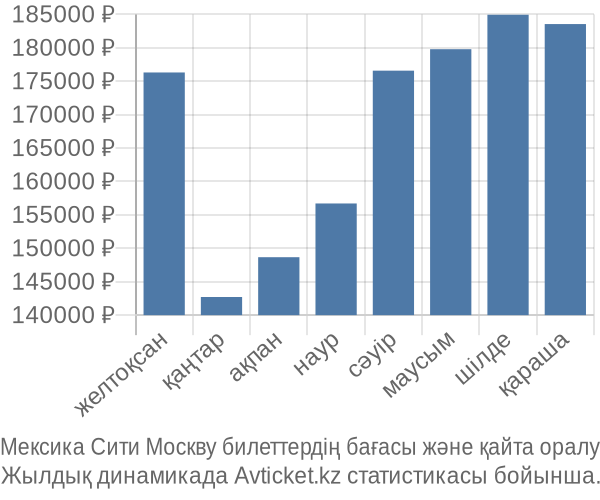 Мексика Сити Москву авиабилет бағасы