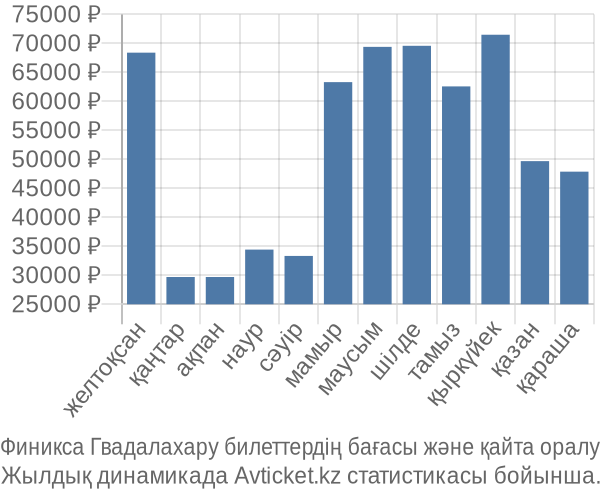 Финикса Гвадалахару авиабилет бағасы