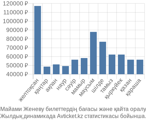 Майами Женеву авиабилет бағасы