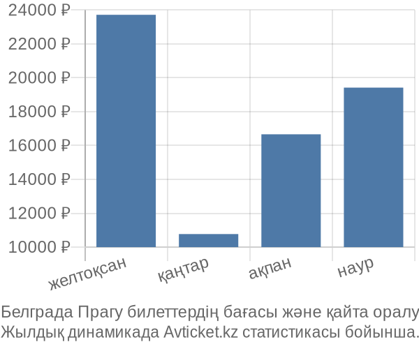 Белграда Прагу авиабилет бағасы