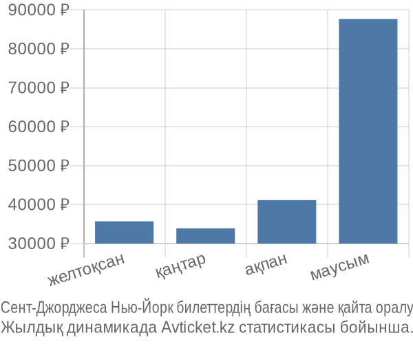 Сент-Джорджеса Нью-Йорк авиабилет бағасы
