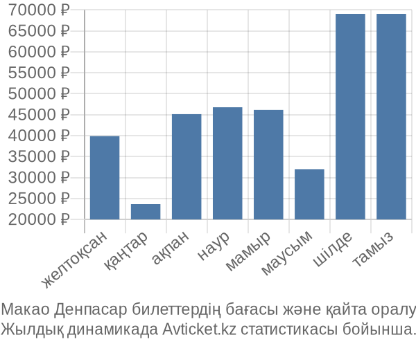 Макао Денпасар авиабилет бағасы