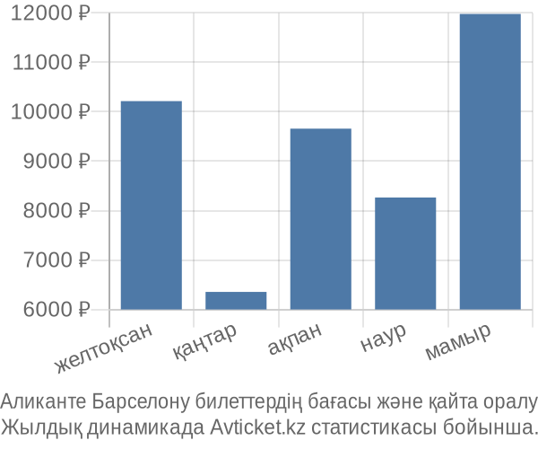 Аликанте Барселону авиабилет бағасы