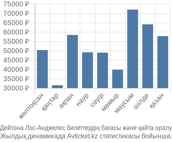 Дейтона Лос-Анджелес авиабилет бағасы