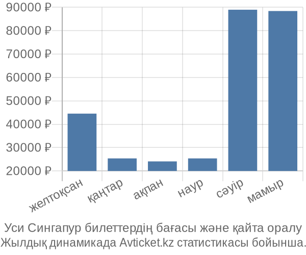 Уси Сингапур авиабилет бағасының өзгеру графигі Уси Сингапур авиабилет бағасы