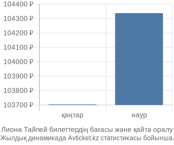 Лиона Тайпей авиабилет бағасы