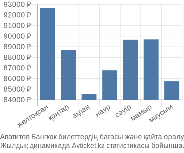 Апатитов Бангкок авиабилет бағасы