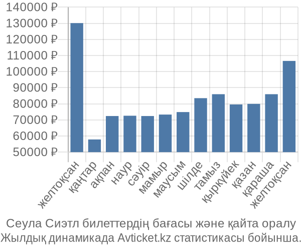 Сеула Сиэтл авиабилет бағасы