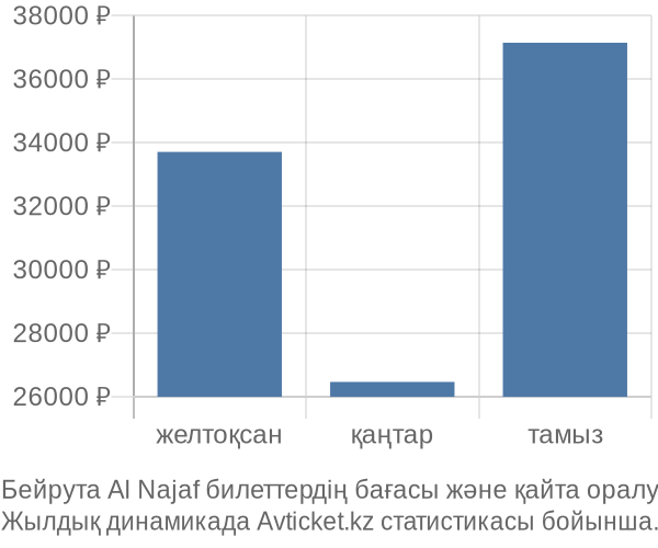 Бейрута Al Najaf авиабилет бағасы