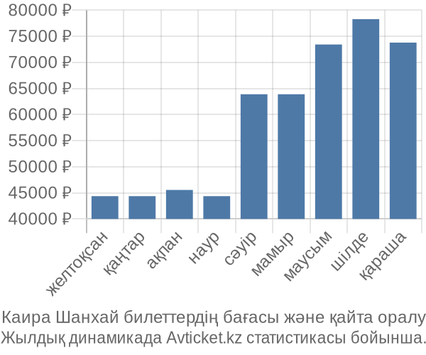 Каира Шанхай авиабилет бағасы