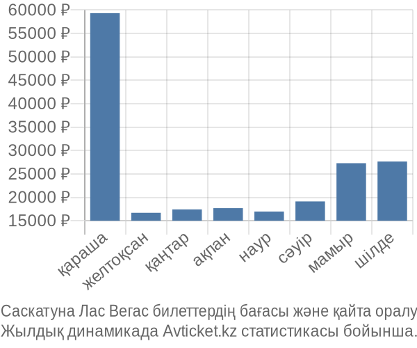 Саскатуна Лас Вегас авиабилет бағасы