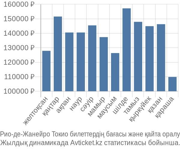 Рио-де-Жанейро Токио авиабилет бағасы