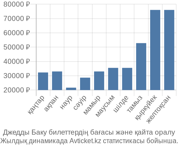 Джедды Баку авиабилет бағасы