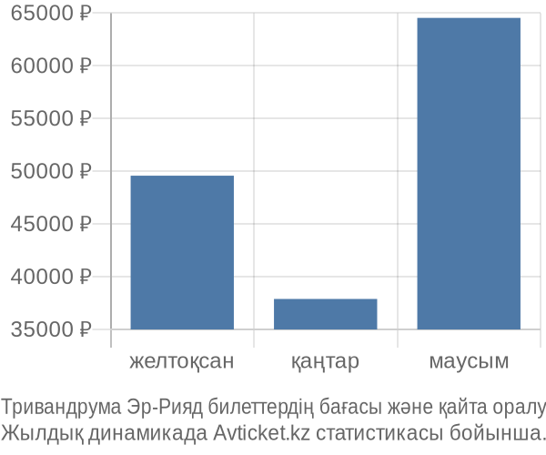 Тривандрума Эр-Рияд авиабилет бағасы