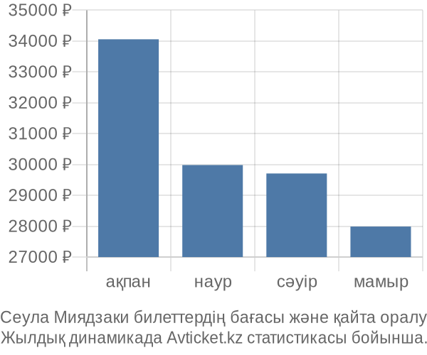 Сеула Миядзаки авиабилет бағасы