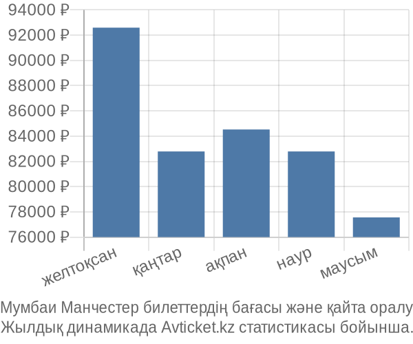 Мумбаи Манчестер авиабилет бағасы