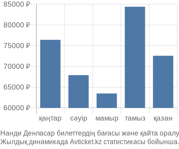 Нанди Денпасар авиабилет бағасы