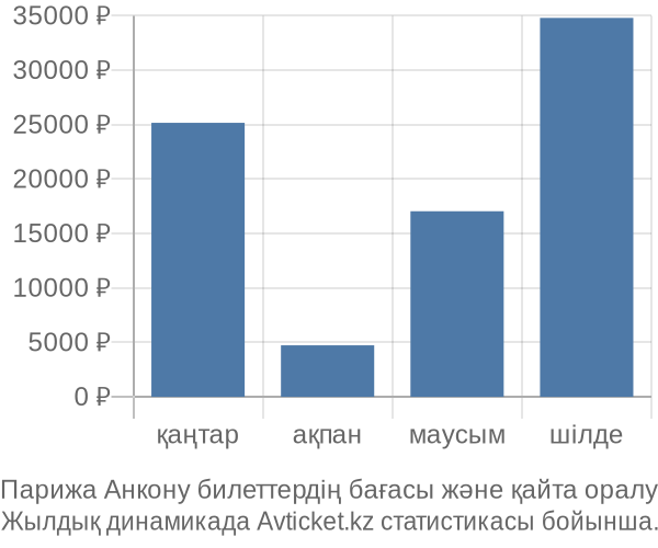 Парижа Анкону авиабилет бағасы