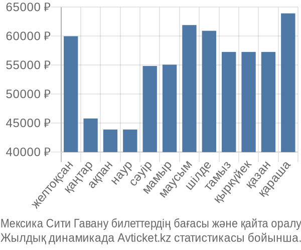 Мексика Сити Гавану авиабилет бағасы